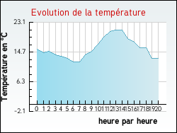 Evolution de la temp�rature de la ville de Saint-Germain-d'Aunay